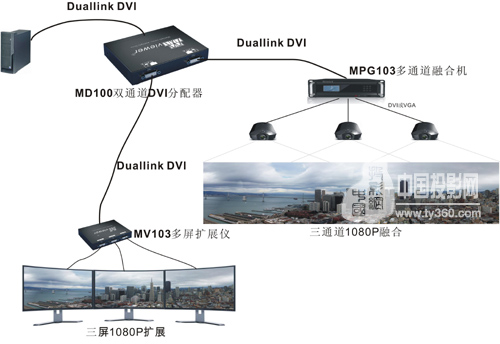 ҕƳ(gu)(ni)ׂ(g)I(y)pͨDual-link DVI